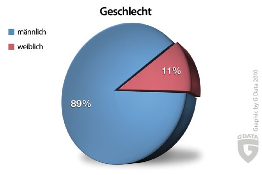 Kuchengrafik_Umfrage_Gamer_04_2010_Geschlecht_RGB.jpg
