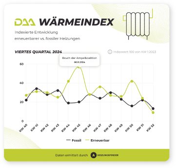 daa_waermeindex_q4_daa_ee_vs_fossil_26c056a6de.png