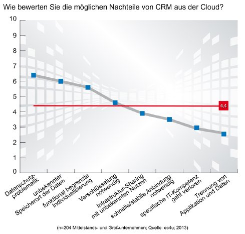 Research_Cloud_CRM_2013_Grafik3_JPG.jpg