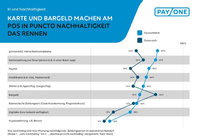 Händlerumfrage_Nachhaltigkeit am POS_Karte und Bargeld haben die Nase vorn.jpg