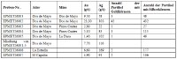 Tabelle 1: Kopfgrade und Kornzahlen der sieben untersuchten Proben