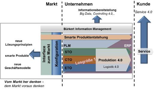 Landkarte der Digitalisierung (Quelle: Bürkert)