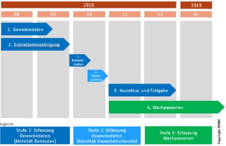 Geplanter Ablauf der Datenerfassung für das Bewachungsregister: Ab August beginnt die Aufnahme der Gewerbetreibenden; im Oktober sollen die erfassten Daten durch die Unternehmen auf Korrektheit überprüft werden; ab November erfolgt die Registrierung der Wachpersonen. © BMWi