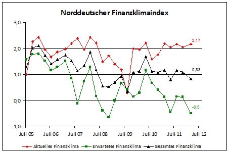 NC Finanzklimaindex 2. Quartal 2012.jpg